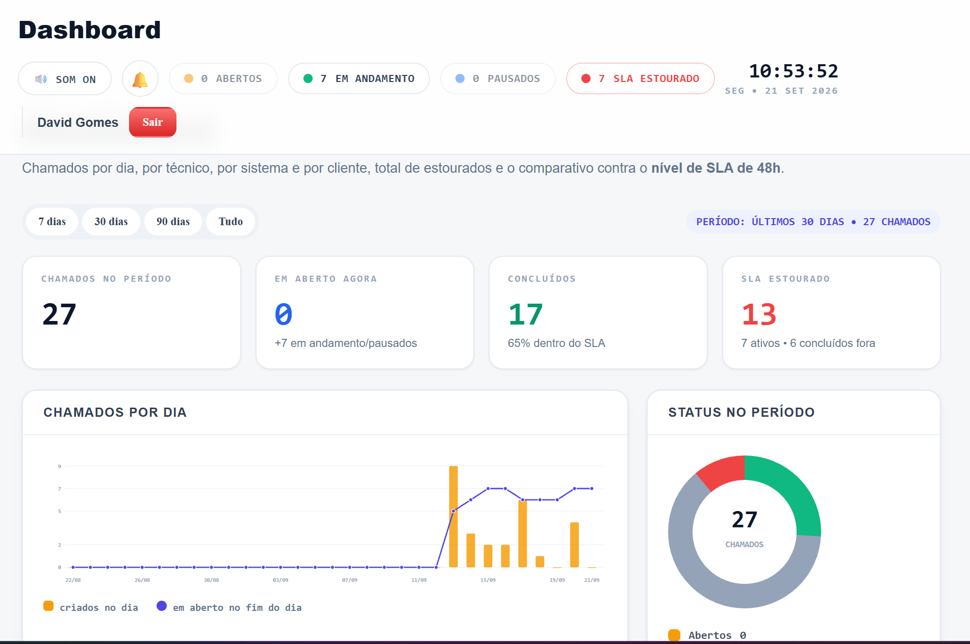 Tela do Dashboard do Ordem em Campo, com gráficos de chamados por dia e status no período